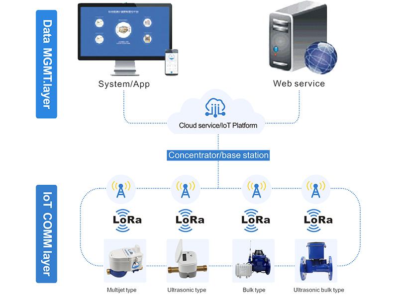 LoRa Wireless Remote Water Meter Solution