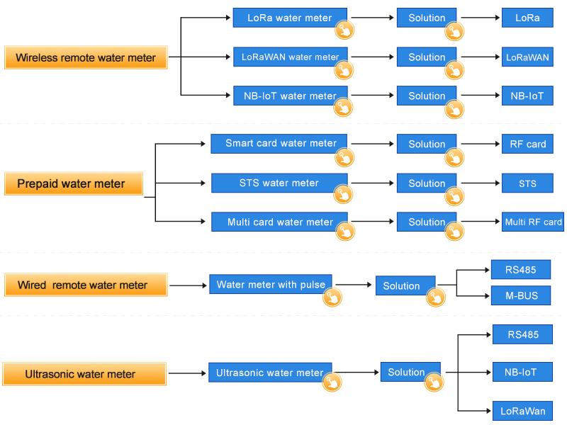 Smart water meter solution