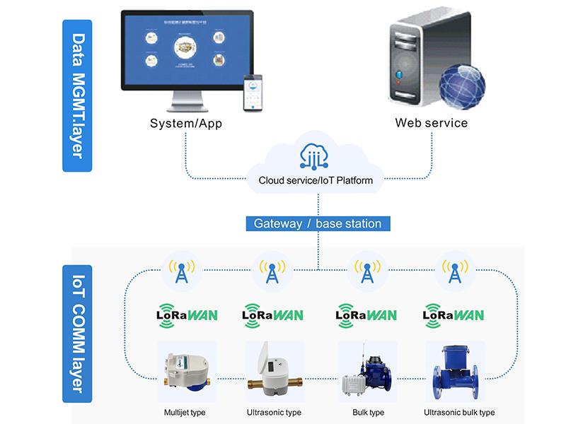 LoRaWAN Wireless Water Meter Solution