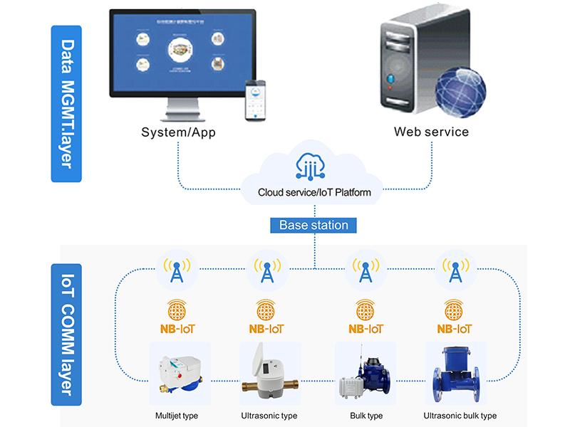 NB-IOT Wireless Water Meter Solution