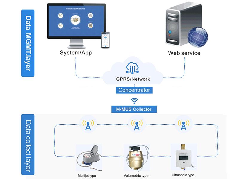 Wired remote Water Meter Solution