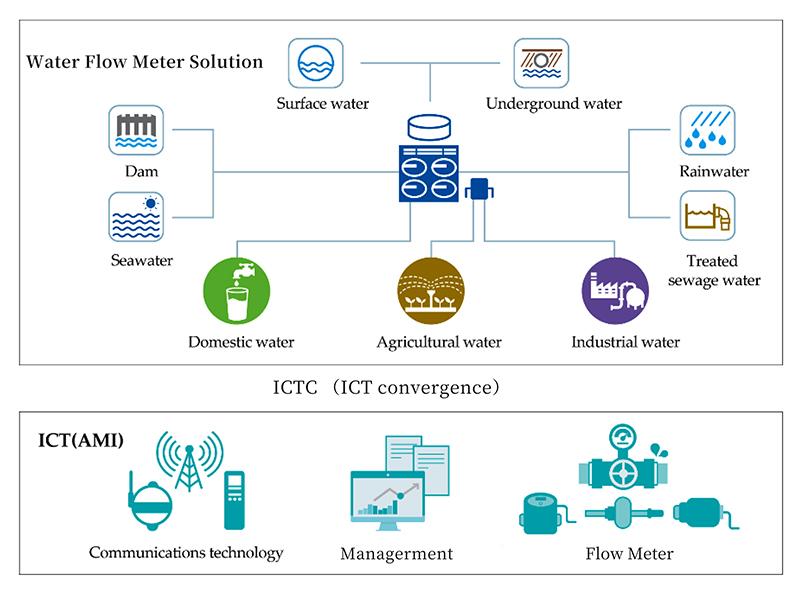 Water Flow Meter Solution