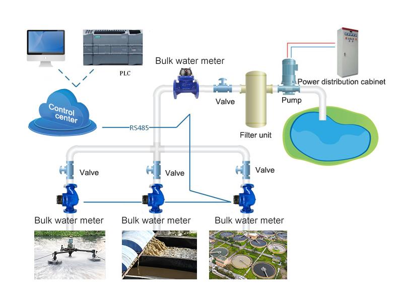 Bulk Water Meter Solution